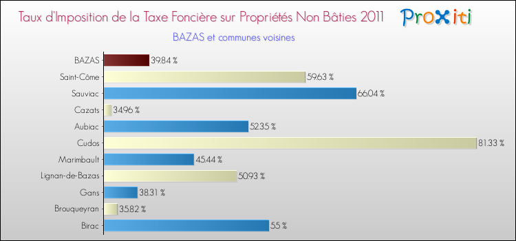 Taux d'imposition de la taxe foncière sur les immeubles et terrains non batis 2011 pour BAZAS et les communes proches Comparaison des taux d'imposition de la taxe foncière sur les immeubles et terrains non batis 2011 pour BAZAS et les communes voisines
