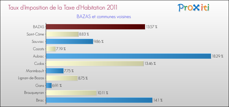 Taux d'imposition de la taxe d'habitation 2011 pour BAZAS et les communes proches Comparaison des taux d'imposition de la taxe d'habitation 2011 pour BAZAS et les communes voisines