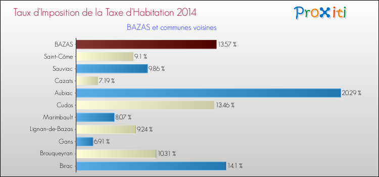 Taux d'imposition de la taxe d'habitation 2014 pour BAZAS et les communes proches Comparaison des taux d'imposition de la taxe d'habitation 2014 pour BAZAS et les communes voisines