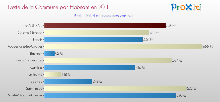 Dette par habitant de la commune en 2011 pour BEAUTIRAN et les communes proches Comparaison de la dette par habitant de la commune en 2011 pour BEAUTIRAN et les communes voisines