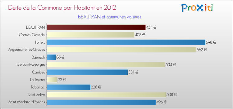 Dette par habitant de la commune en 2012 pour BEAUTIRAN et les communes proches Comparaison de la dette par habitant de la commune en 2012 pour BEAUTIRAN et les communes voisines