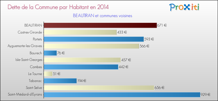 Dette par habitant de la commune en 2014 pour BEAUTIRAN et les communes proches Comparaison de la dette par habitant de la commune en 2014 pour BEAUTIRAN et les communes voisines