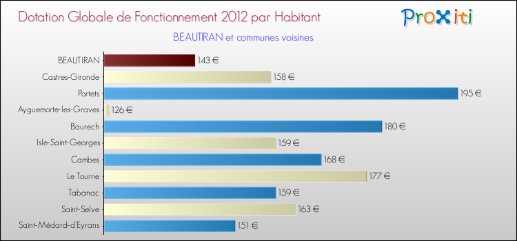 Montant des dotations globales de fonctionnement DGF par Habitant pour BEAUTIRAN et les communes proches Comparaison des des dotations globales de fonctionnement DGF par habitant pour BEAUTIRAN et les communes voisines