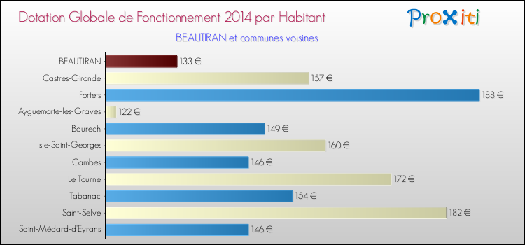 Montant des dotations globales de fonctionnement DGF par Habitant pour BEAUTIRAN et les communes proches en 2014. Comparaison des des dotations globales de fonctionnement DGF par habitant pour BEAUTIRAN et les communes voisines en 2014.