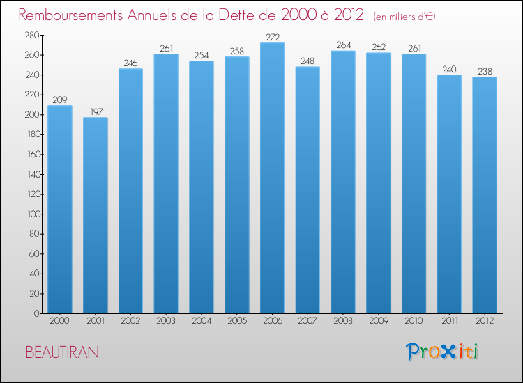 Evolution de l'annuité de la dette pour la commune de BEAUTIRAN de 2000 à 2012 Annuités de la dette pour BEAUTIRAN de 2000 à 2012