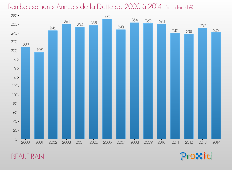 Evolution de l'annuité de la dette pour la commune de BEAUTIRAN de 2000 à 2014 Annuités de la dette pour BEAUTIRAN de 2000 à 2014