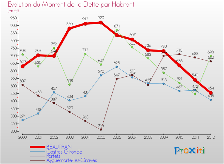 Evolution de la dette par habitant pour la commune de BEAUTIRAN et les communes proches de 2000 à 2012 Comparaison de la dette par habitant pour BEAUTIRAN et les communes voisines de 2000 à 2012