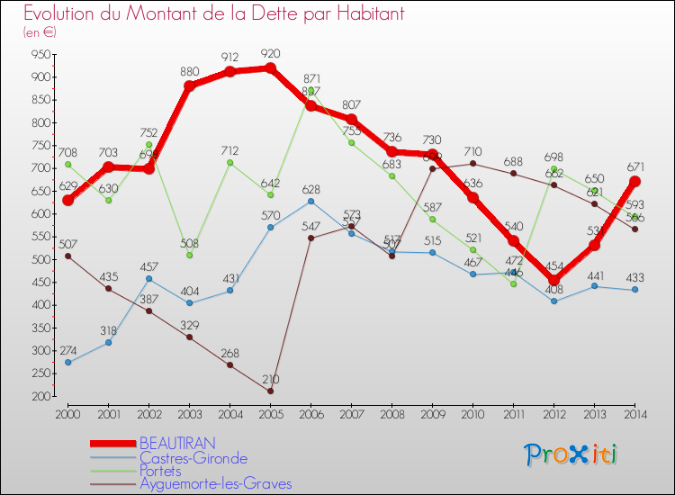 Evolution de la dette par habitant pour la commune de BEAUTIRAN et les communes proches de 2000 à 2014 Comparaison de la dette par habitant pour BEAUTIRAN et les communes voisines de 2000 à 2014
