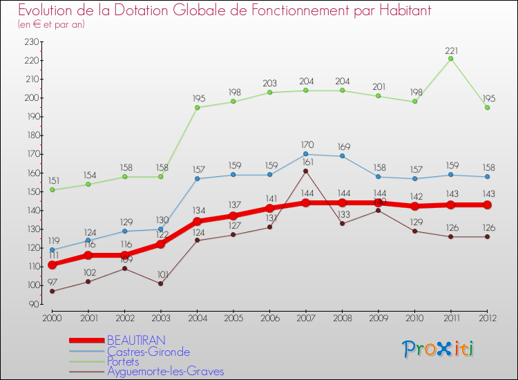 Evolution et montant de la dotation globale de fonctionnement par Habitant pour BEAUTIRAN et les communes proches Comparaison des dotations globales de fonctionnement par habitant pour BEAUTIRAN et les communes voisines