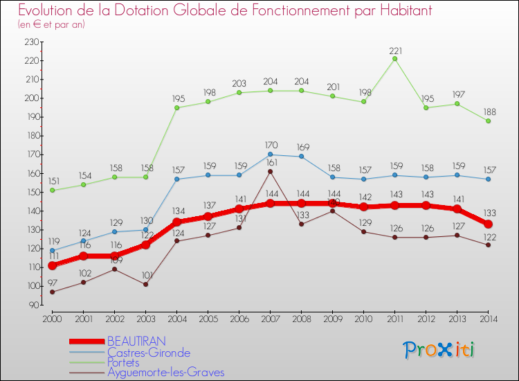 Evolution et montant de la dotation globale de fonctionnement par Habitant pour BEAUTIRAN et les communes proches de 2000 à 2014. Comparaison des dotations globales de fonctionnement par habitant pour BEAUTIRAN et les communes voisines de 2000 à 2014.