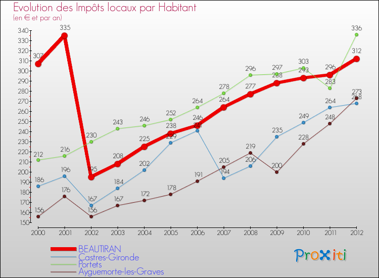Evolution et montant des impôts locaux par Habitant pour BEAUTIRAN et les communes proches Comparaison des impôts locaux par habitant pour BEAUTIRAN et les communes voisines