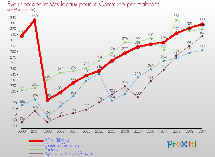 Evolution et montant des impôts locaux par Habitant pour BEAUTIRAN et les communes proches de 2000 à 2014 Comparaison des impôts locaux par habitant pour BEAUTIRAN et les communes voisines de 2000 à 2014