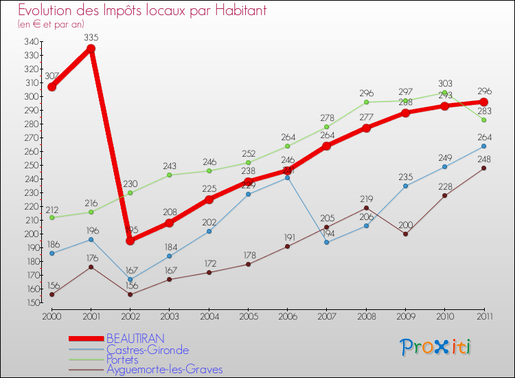 Evolution et montant des impôts locaux par Habitant pour BEAUTIRAN et les communes proches Comparaison des impôts locaux par habitant pour BEAUTIRAN et les communes voisines