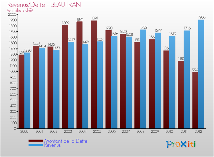 Evolution comparée de la dette et des revenus pour la commune de BEAUTIRAN de 2000 à 2012 Comparaison de la dette et des revenus pour BEAUTIRAN de 2000 à 2012