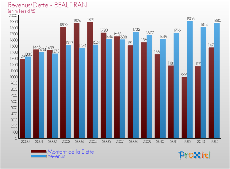 Evolution comparée de la dette et des revenus pour la commune de BEAUTIRAN de 2000 à 2014 Comparaison de la dette et des revenus pour BEAUTIRAN de 2000 à 2014