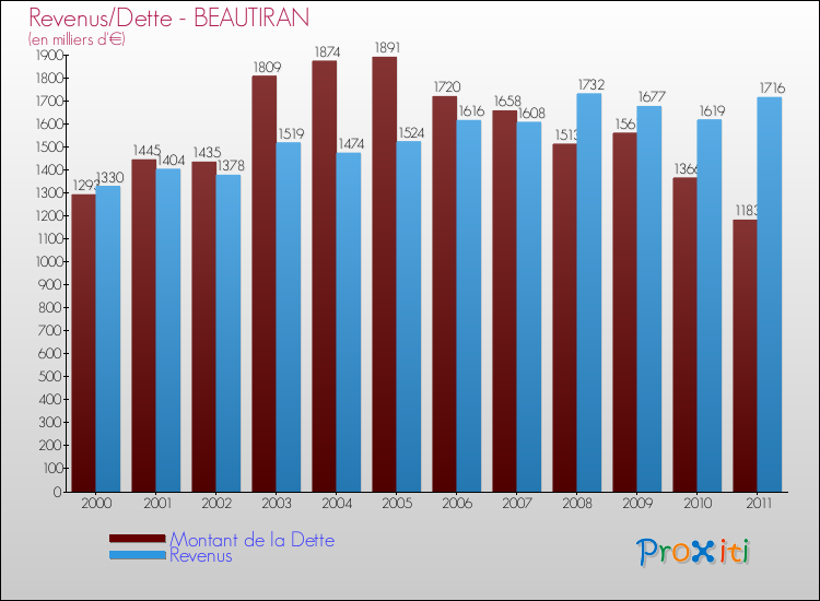 Evolution comparée de la dette et des revenus pour la commune de BEAUTIRAN de 2000 à 2011 Comparaison de la dette et des revenus pour BEAUTIRAN de 2000 à 2011