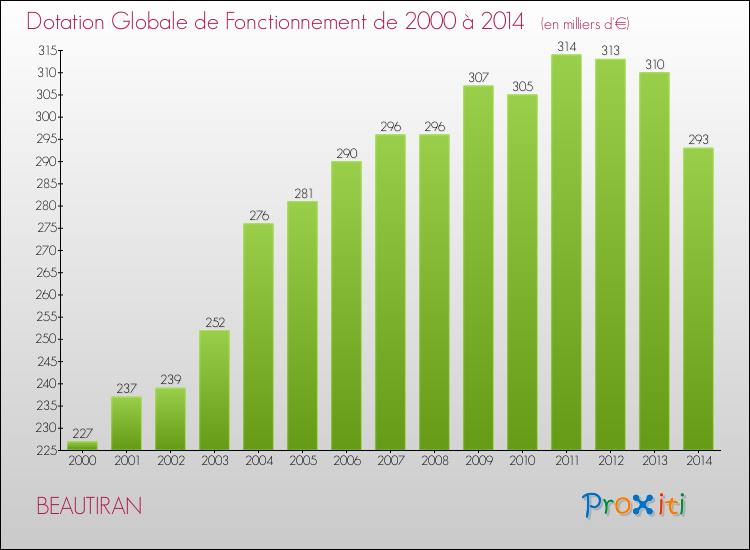 Evolution du montant de la Dotation Globale de Fonctionnement pour la commune de BEAUTIRAN de 2000 à 2014 Evolution du montant de la Dotation Globale de Fonctionnement pour BEAUTIRAN de 2000 à 2014