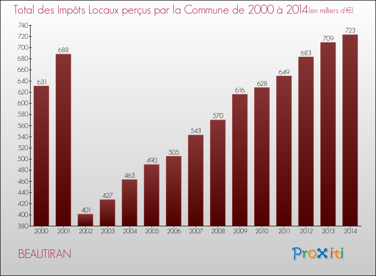Evolution des Impôts Locaux pour la commune de BEAUTIRAN de 2000 à 2014 Evolution des Impôts Locaux pour BEAUTIRAN de 2000 à 2014