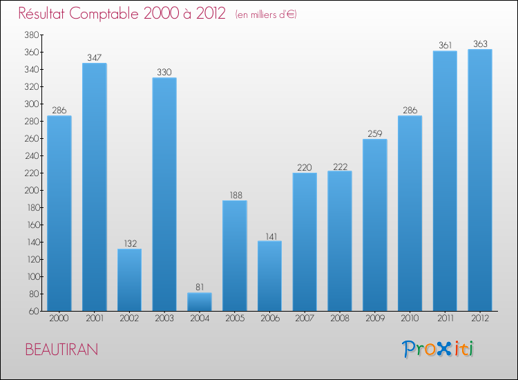 Evolution du résultat comptable pour la commune de BEAUTIRAN de 2000 à 2012 Evolution du résultat comptable pour BEAUTIRAN de 2000 à 2012