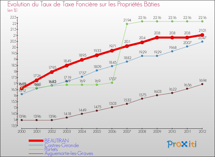 Evolution du taux de la taxe foncière sur le bati pour BEAUTIRAN et les communes proches de 2000 à 2012 Comparaison des taux de taxe foncière sur le bati pour BEAUTIRAN et les communes voisines de 2000 à 2012
