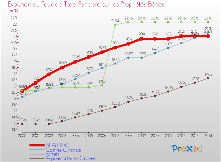 Evolution du taux de la taxe foncière sur le bati pour BEAUTIRAN et les communes proches de 2000 à 2014 Comparaison des taux de taxe foncière sur le bati pour BEAUTIRAN et les communes voisines de 2000 à 2014