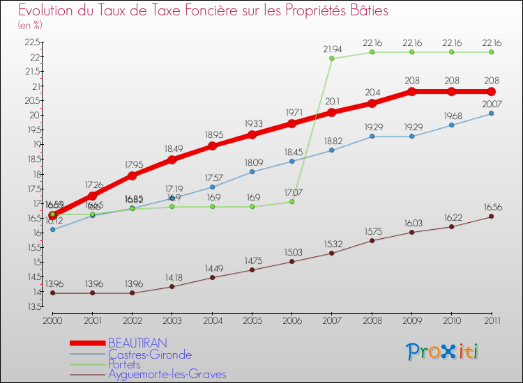 Evolution du taux de la taxe foncière sur le bati pour BEAUTIRAN et les communes proches Comparaison des taux de taxe foncière sur le bati pour BEAUTIRAN et les communes voisines
