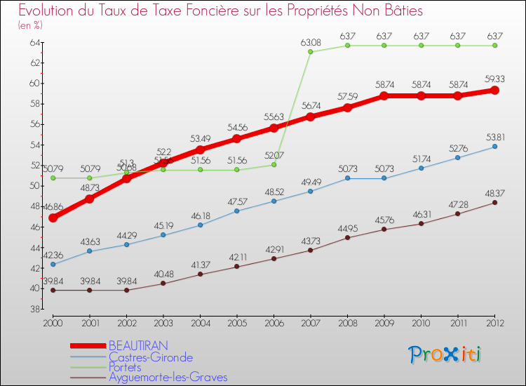 Evolution du taux de la taxe foncière sur les immeubles et terrains non batis pour BEAUTIRAN et les communes proches de 2000 à 2012 Comparaison des taux de la taxe foncière sur les immeubles et terrains non batis pour BEAUTIRAN et les communes voisines de 2000 à 2012