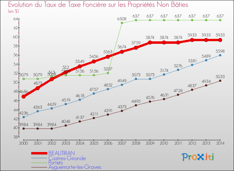 Evolution du taux de la taxe foncière sur les immeubles et terrains non batis pour BEAUTIRAN et les communes proches de 2000 à 2014 Comparaison des taux de la taxe foncière sur les immeubles et terrains non batis pour BEAUTIRAN et les communes voisines de 2000 à 2014