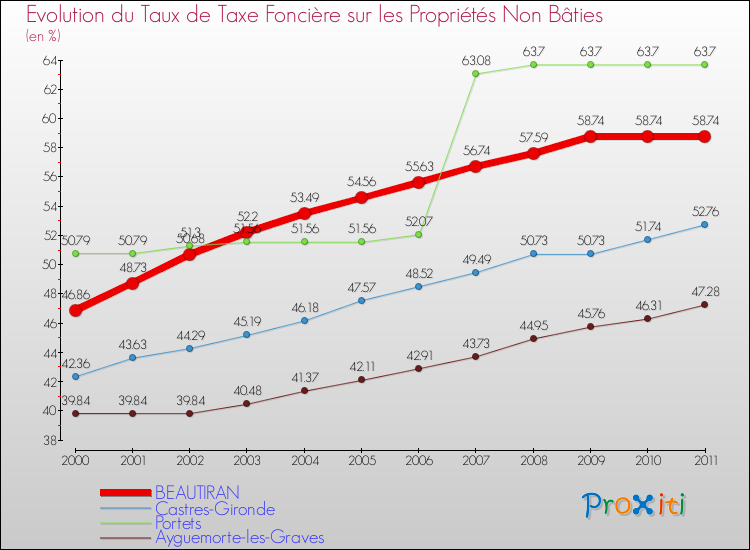 Evolution du taux de la taxe foncière sur les immeubles et terrains non batis pour BEAUTIRAN et les communes proches Comparaison des taux de la taxe foncière sur les immeubles et terrains non batis pour BEAUTIRAN et les communes voisines