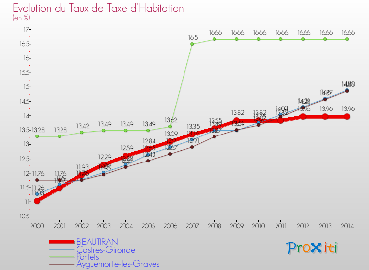 Evolution du taux de la taxe d'habitation pour BEAUTIRAN et les communes proches de 2000 à 2014 Comparaison des taux de la taxe d'habitation pour BEAUTIRAN et les communes voisines de 2000 à 2014