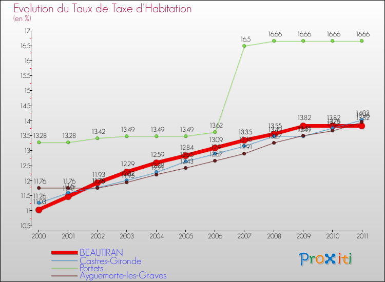 Evolution du taux de la taxe d'habitation pour BEAUTIRAN et les communes proches Comparaison des taux de la taxe d'habitation pour BEAUTIRAN et les communes voisines