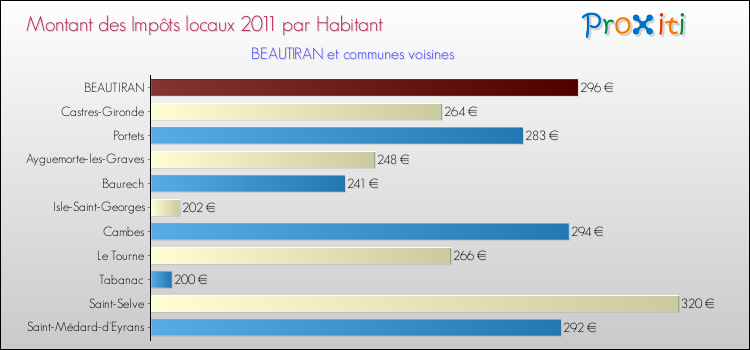 Montant des impôts locaux par Habitant pour BEAUTIRAN et les communes proches Comparaison des impôts locaux par habitant pour BEAUTIRAN et les communes voisines