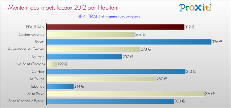 Montant des impôts locaux par Habitant pour BEAUTIRAN et les communes proches Comparaison des impôts locaux par habitant pour BEAUTIRAN et les communes voisines