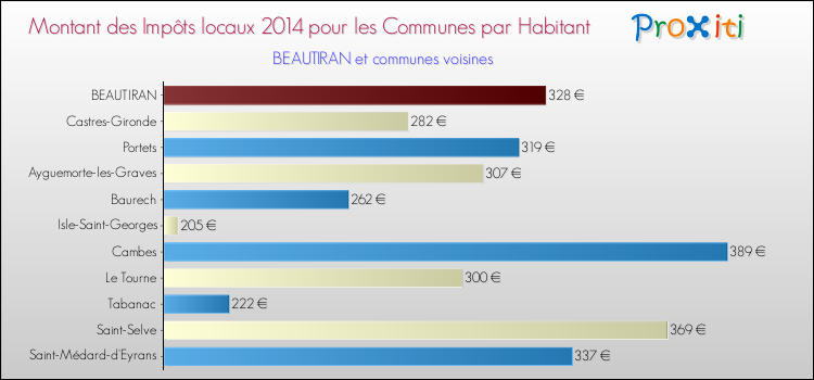Montant des impôts locaux par Habitant pour BEAUTIRAN et les communes proches en 2014 Comparaison des impôts locaux par habitant pour BEAUTIRAN et les communes voisines en 2014