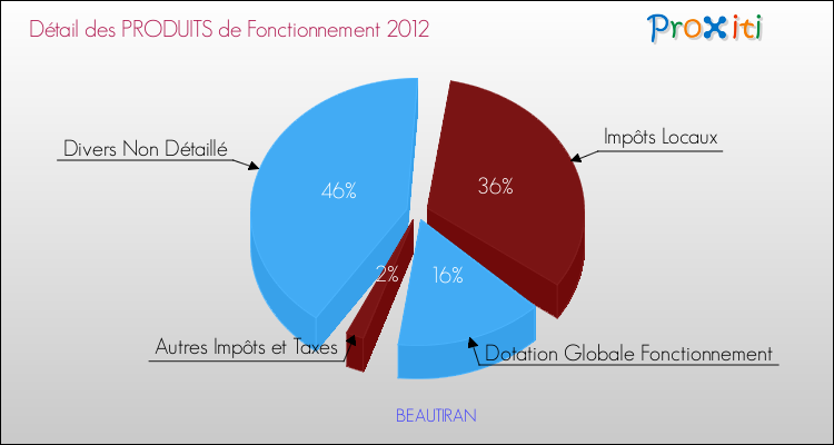 Décomposition du Budget de Fonctionnement 2012 de la commune de BEAUTIRAN Budget de Fonctionnement 2012 pour la commune de BEAUTIRAN