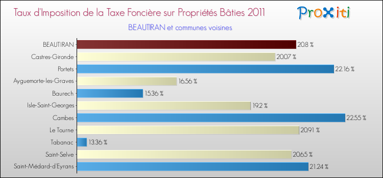 Taux d'imposition de la taxe foncière sur le bati 2011 pour BEAUTIRAN et les communes proches Comparaison des taux d'imposition de la taxe foncière sur le bati 2011 pour BEAUTIRAN et les communes voisines