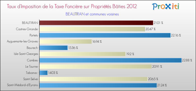 Taux d'imposition de la taxe foncière sur le bati 2012 pour BEAUTIRAN et les communes proches Comparaison des taux d'imposition de la taxe foncière sur le bati 2012 pour BEAUTIRAN et les communes voisines