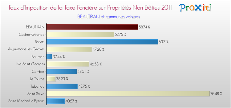 Taux d'imposition de la taxe foncière sur les immeubles et terrains non batis 2011 pour BEAUTIRAN et les communes proches Comparaison des taux d'imposition de la taxe foncière sur les immeubles et terrains non batis 2011 pour BEAUTIRAN et les communes voisines