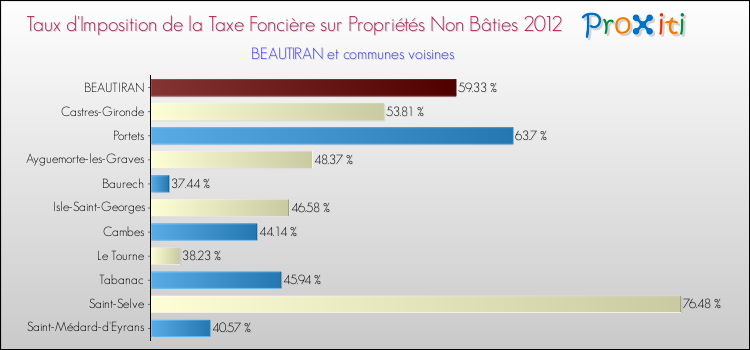 Taux d'imposition de la taxe foncière sur les immeubles et terrains non batis 2012 pour BEAUTIRAN et les communes proches Comparaison des taux d'imposition de la taxe foncière sur les immeubles et terrains non batis 2012 pour BEAUTIRAN et les communes voisines