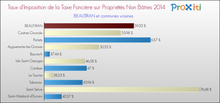 Taux d'imposition de la taxe foncière sur les immeubles et terrains non batis 2014 pour BEAUTIRAN et les communes proches Comparaison des taux d'imposition de la taxe foncière sur les immeubles et terrains non batis 2014 pour BEAUTIRAN et les communes voisines