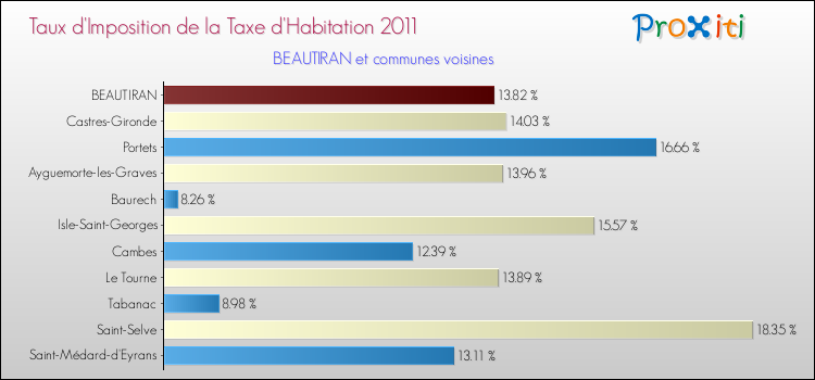 Taux d'imposition de la taxe d'habitation 2011 pour BEAUTIRAN et les communes proches Comparaison des taux d'imposition de la taxe d'habitation 2011 pour BEAUTIRAN et les communes voisines