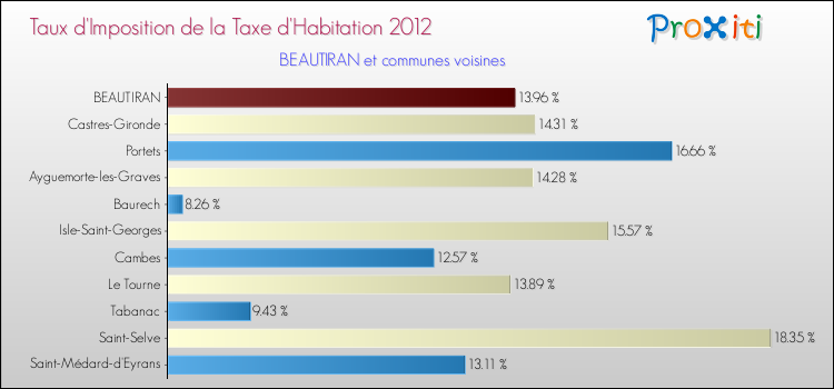Taux d'imposition de la taxe d'habitation 2012 pour BEAUTIRAN et les communes proches Comparaison des taux d'imposition de la taxe d'habitation 2012 pour BEAUTIRAN et les communes voisines