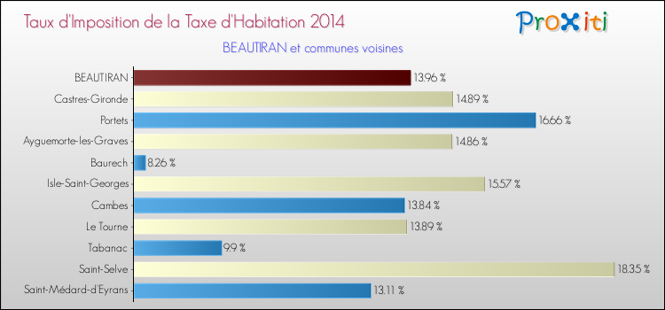 Taux d'imposition de la taxe d'habitation 2014 pour BEAUTIRAN et les communes proches Comparaison des taux d'imposition de la taxe d'habitation 2014 pour BEAUTIRAN et les communes voisines