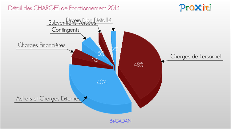 Décomposition des Charges de Fonctionnement 2014 de la commune de BéGADAN Charges de Fonctionnement 2014 pour la commune de BéGADAN