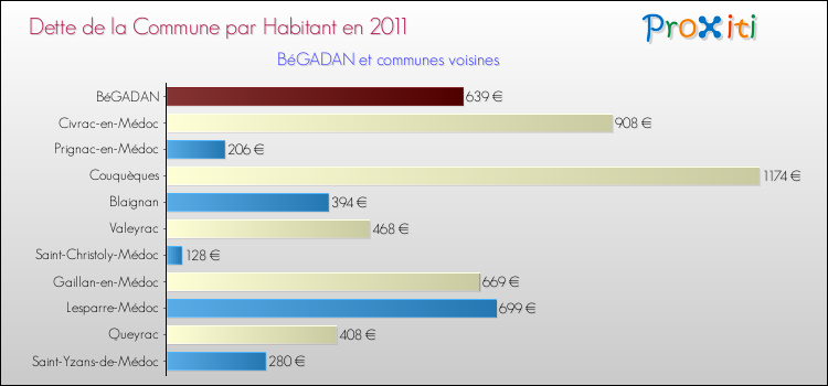 Dette par habitant de la commune en 2011 pour BéGADAN et les communes proches Comparaison de la dette par habitant de la commune en 2011 pour BéGADAN et les communes voisines