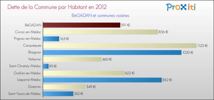 Dette par habitant de la commune en 2012 pour BéGADAN et les communes proches Comparaison de la dette par habitant de la commune en 2012 pour BéGADAN et les communes voisines