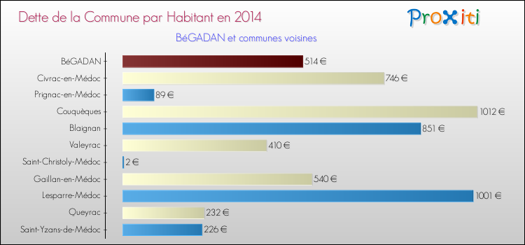 Dette par habitant de la commune en 2014 pour BéGADAN et les communes proches Comparaison de la dette par habitant de la commune en 2014 pour BéGADAN et les communes voisines