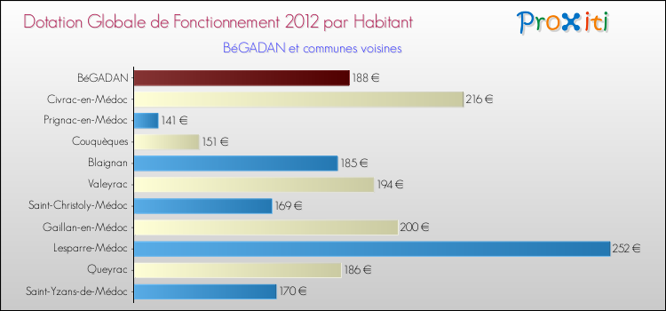 Montant des dotations globales de fonctionnement DGF par Habitant pour BéGADAN et les communes proches Comparaison des des dotations globales de fonctionnement DGF par habitant pour BéGADAN et les communes voisines