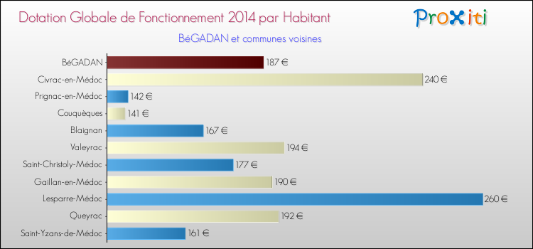 Montant des dotations globales de fonctionnement DGF par Habitant pour BéGADAN et les communes proches en 2014. Comparaison des des dotations globales de fonctionnement DGF par habitant pour BéGADAN et les communes voisines en 2014.