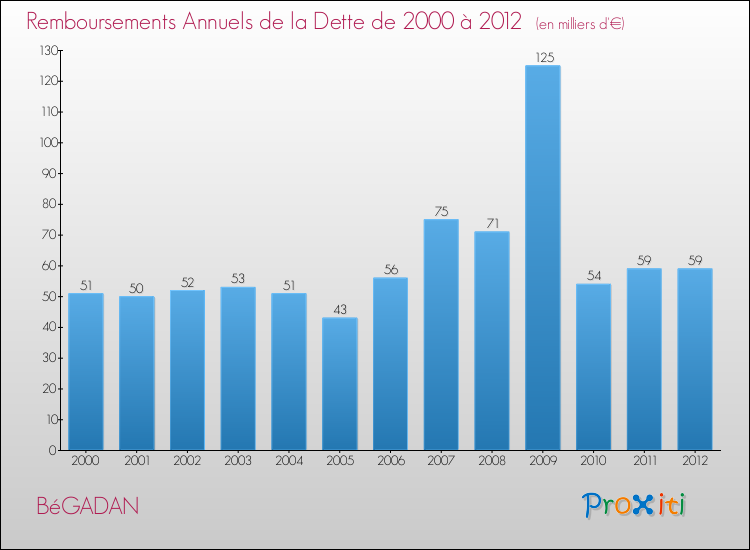 Evolution de l'annuité de la dette pour la commune de BéGADAN de 2000 à 2012 Annuités de la dette pour BéGADAN de 2000 à 2012
